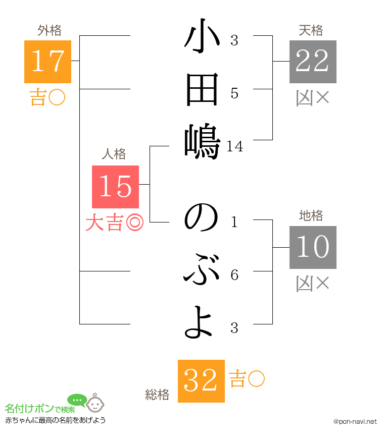 小田嶋 のぶよさんの姓名判断結果
