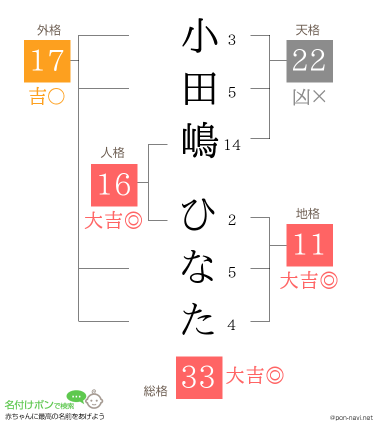 小田嶋 ひなたさんの姓名判断結果