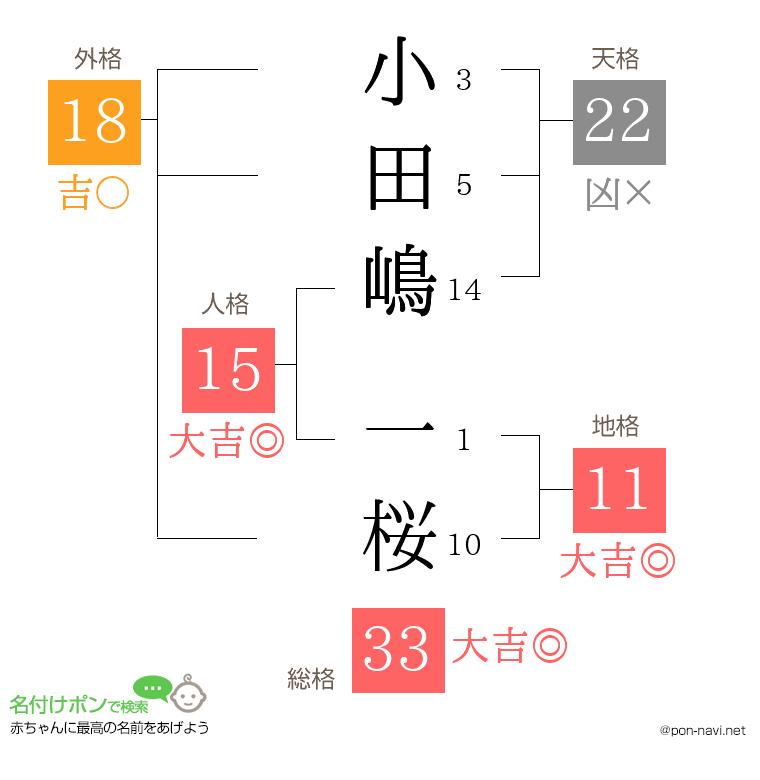 小田嶋 一桜さんの姓名判断結果