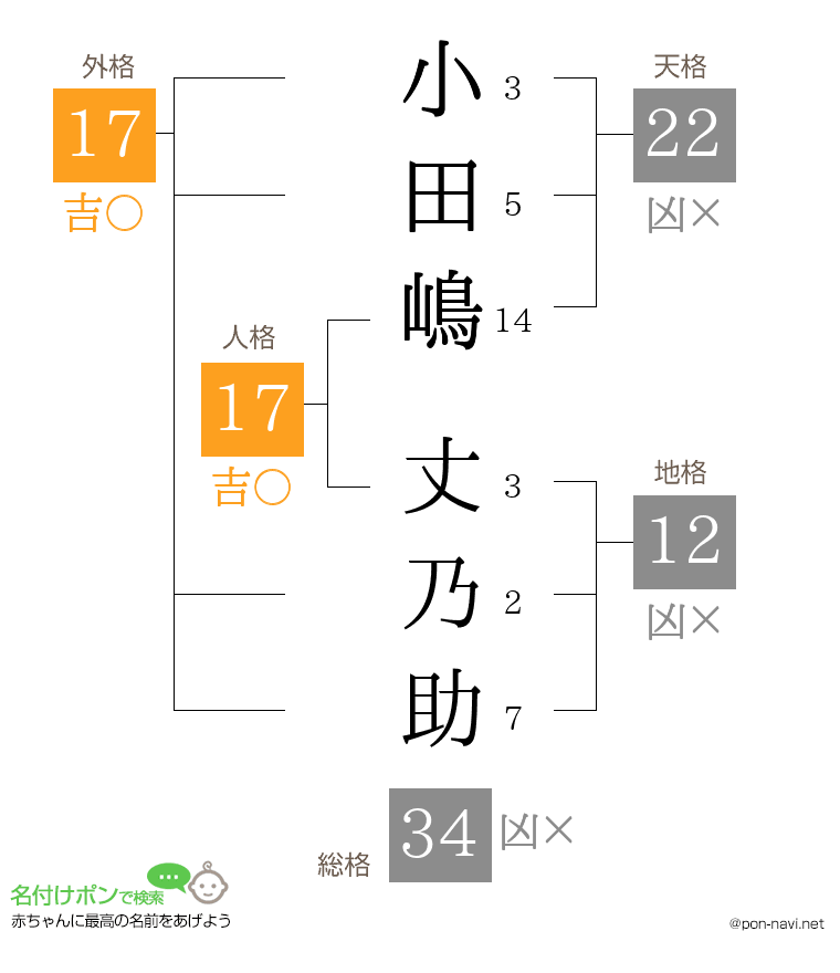 小田嶋 丈乃助さんの姓名判断結果