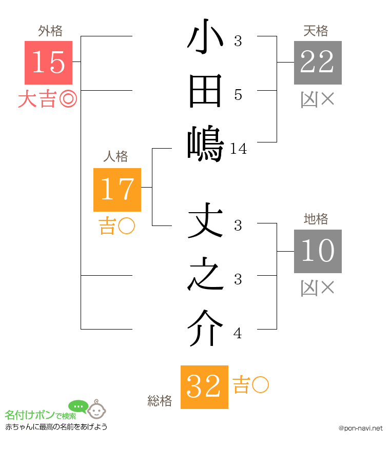小田嶋 丈之介さんの姓名判断結果
