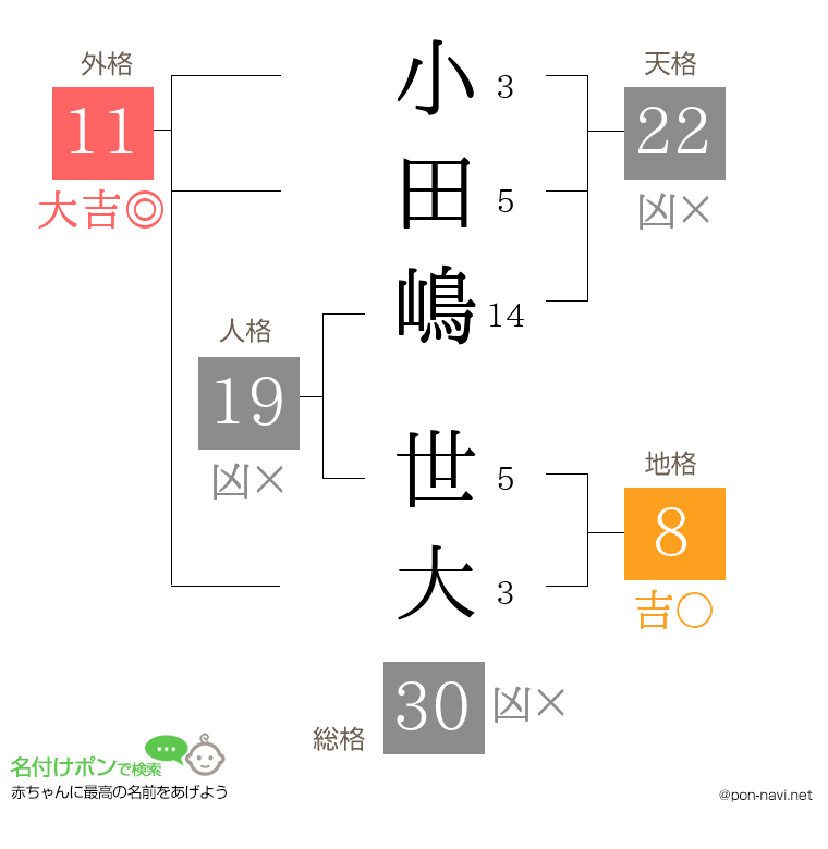 小田嶋 世大さんの姓名判断結果