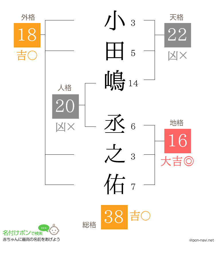 小田嶋 丞之佑さんの姓名判断結果