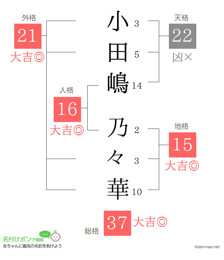 小田嶋 乃々華さんの姓名判断結果