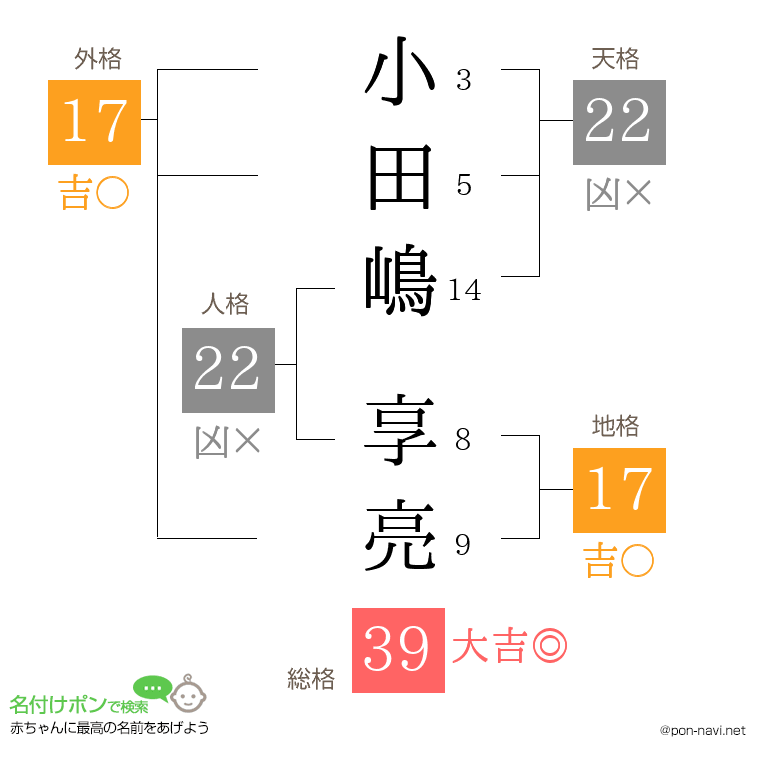小田嶋 享亮さんの姓名判断結果
