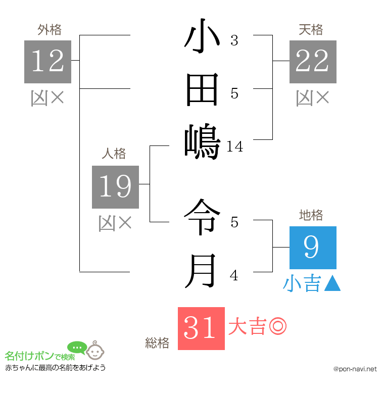 小田嶋 令月さんの姓名判断結果