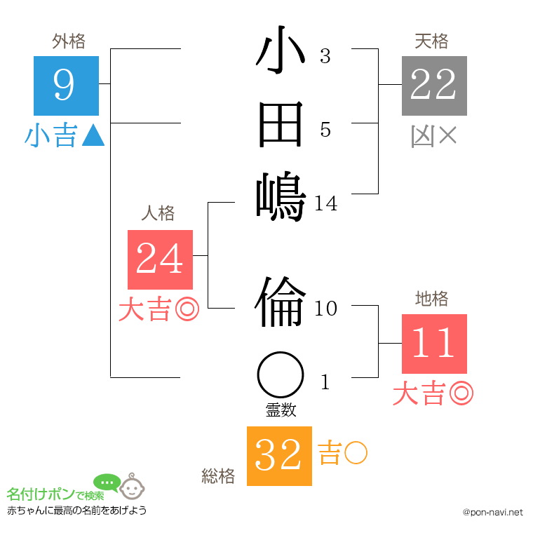 小田嶋 倫さんの姓名判断結果