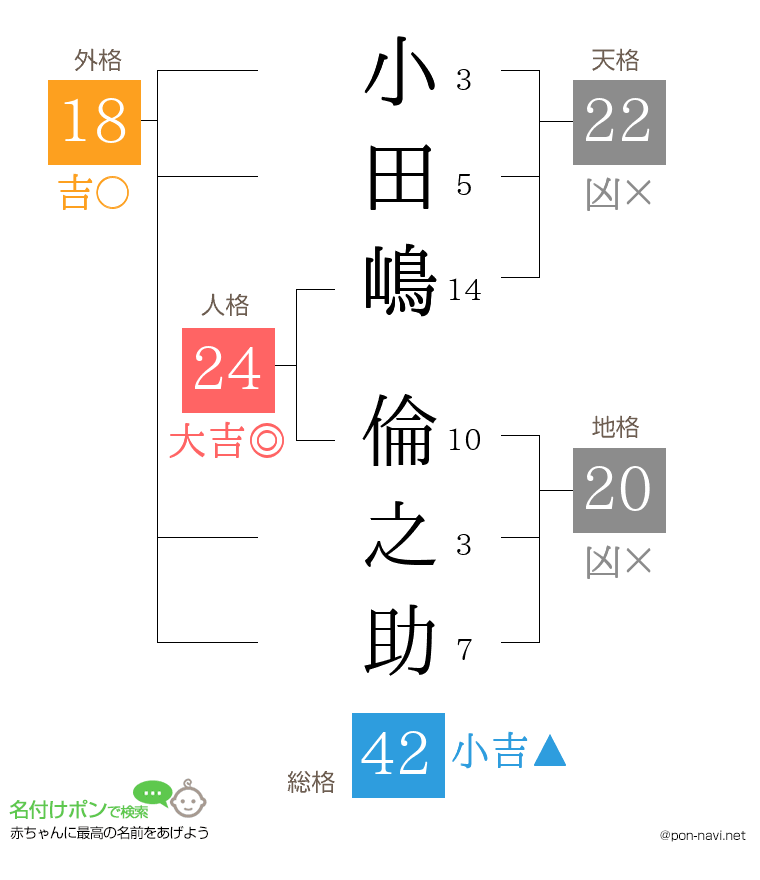 小田嶋 倫之助さんの姓名判断結果