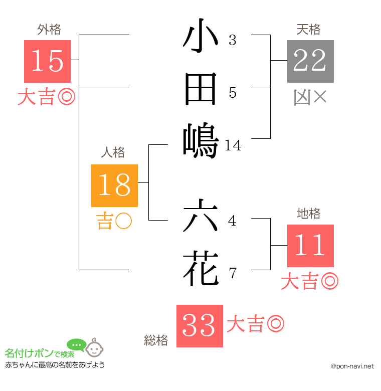 小田嶋 六花さんの姓名判断結果