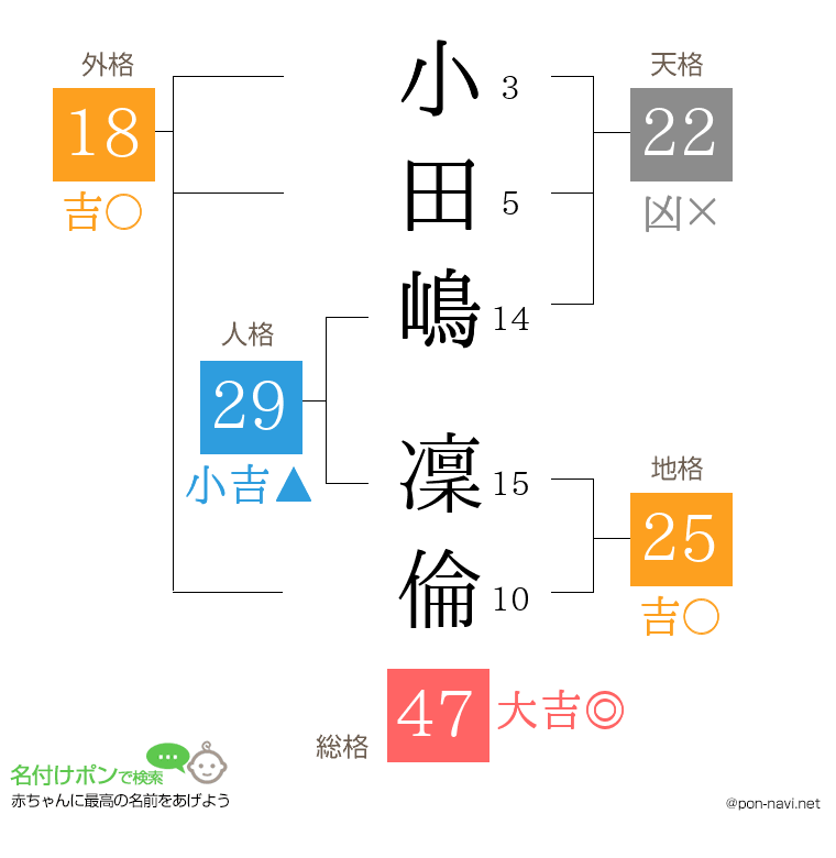 小田嶋 凜倫さんの姓名判断結果
