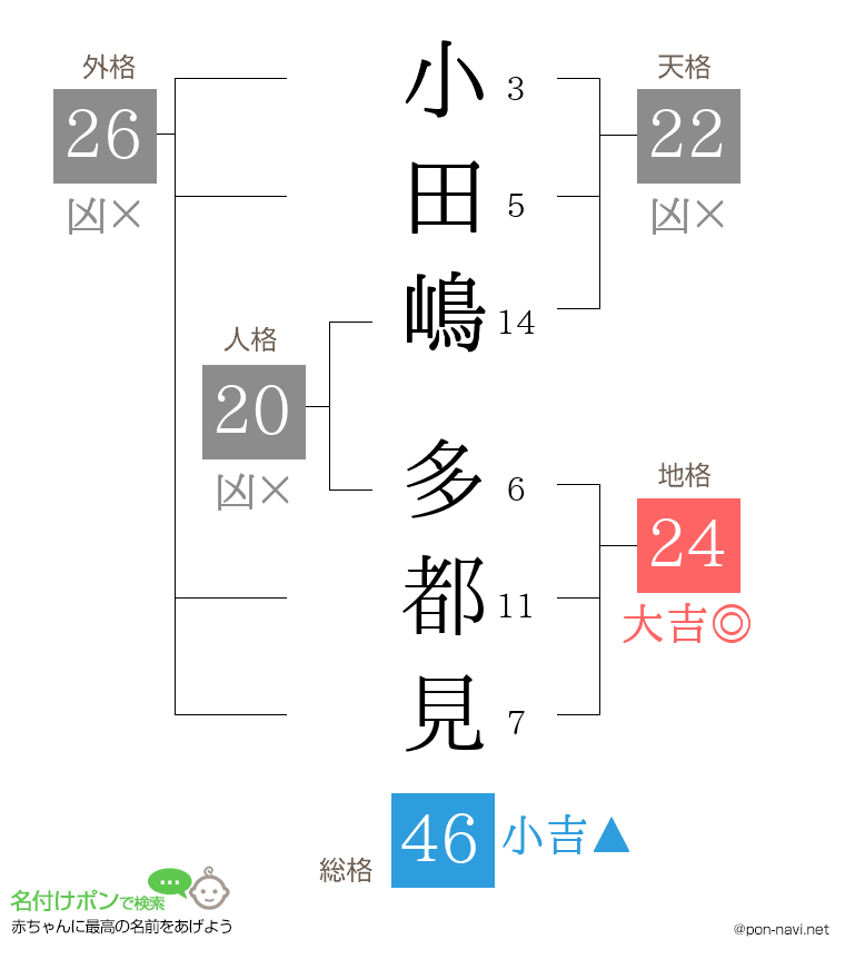 小田嶋 多都見さんの姓名判断結果