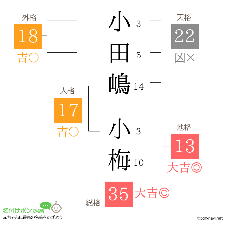 小田嶋 小梅さんの姓名判断結果