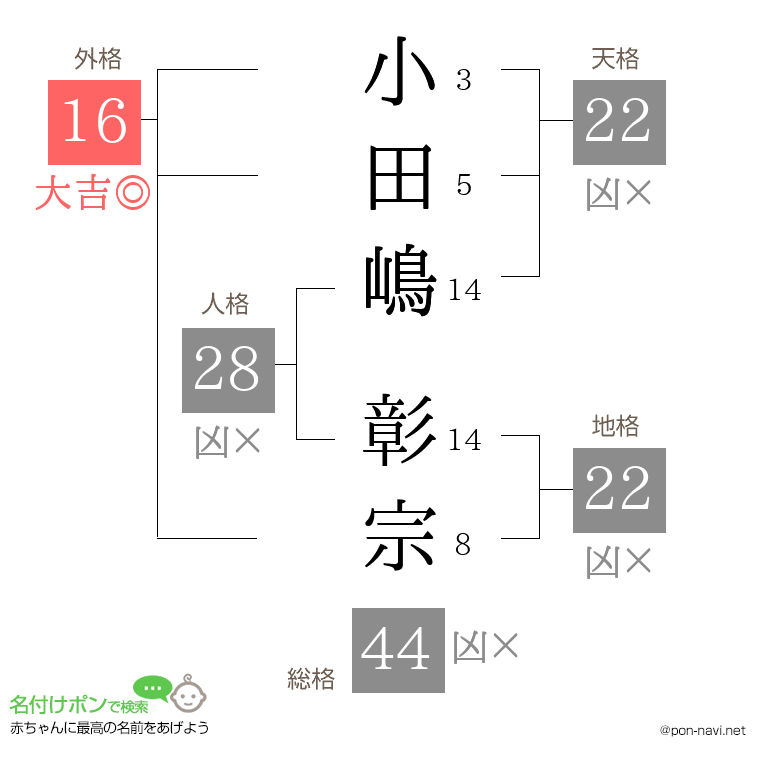 小田嶋 彰宗さんの姓名判断結果
