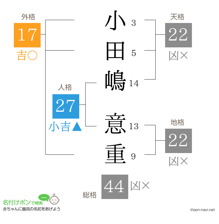 小田嶋 意重さんの姓名判断結果