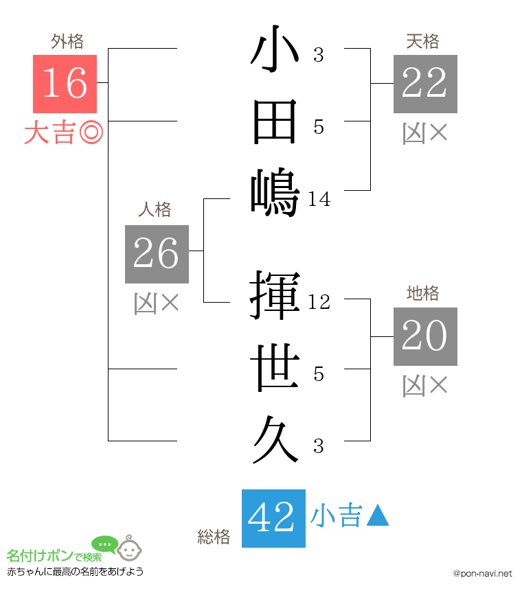 小田嶋 揮世久さんの姓名判断結果