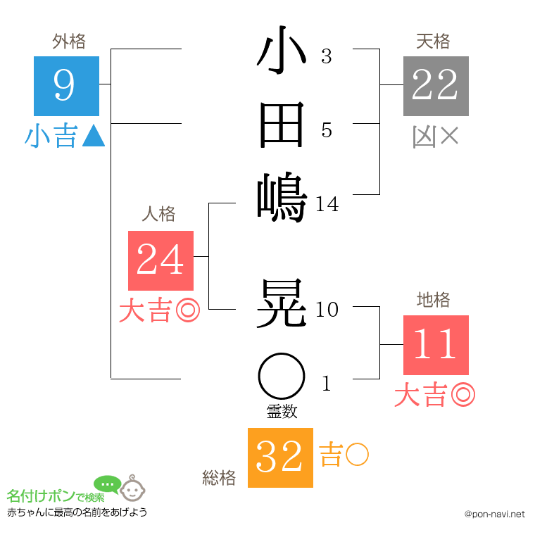 小田嶋 晃さんの姓名判断結果