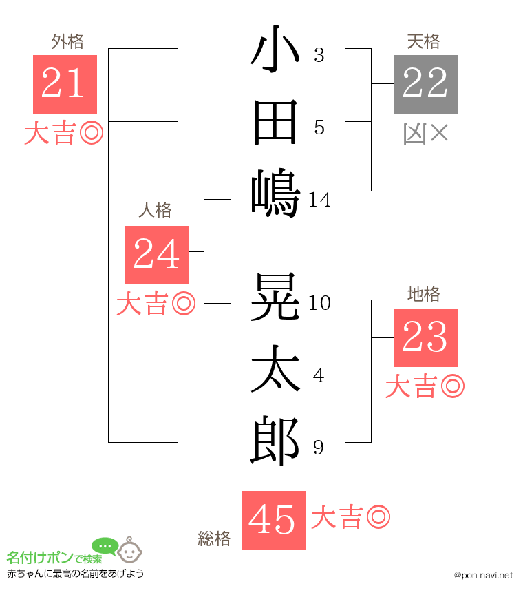 小田嶋 晃太郎さんの姓名判断結果