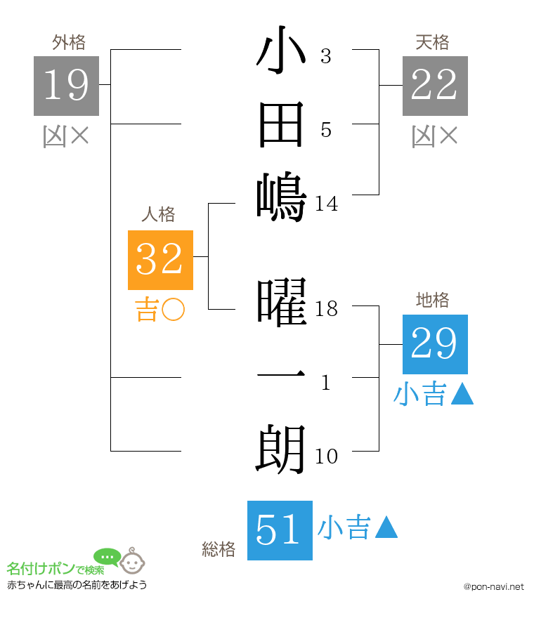 小田嶋 曜一朗さんの姓名判断結果