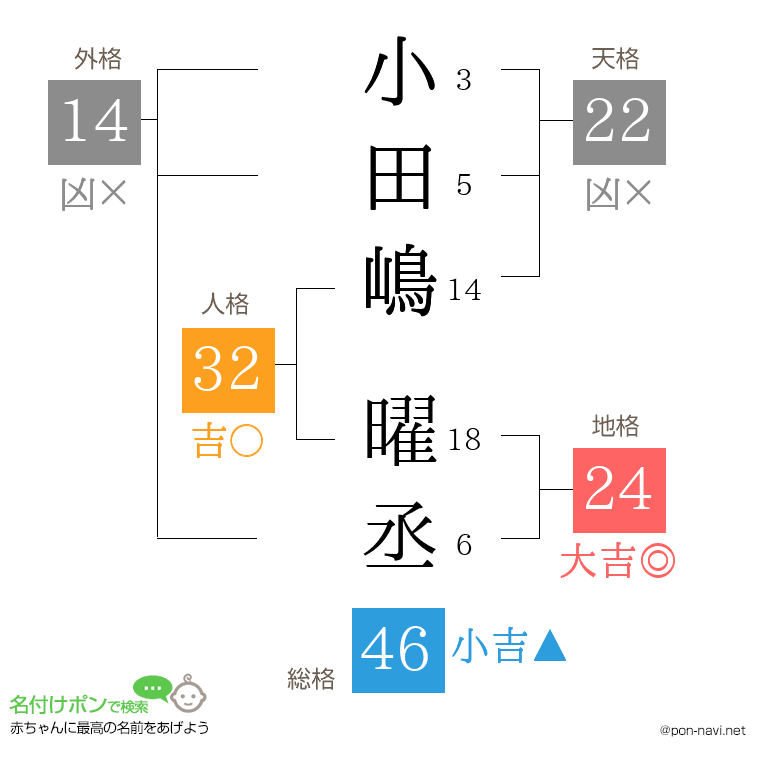 小田嶋 曜丞さんの姓名判断結果