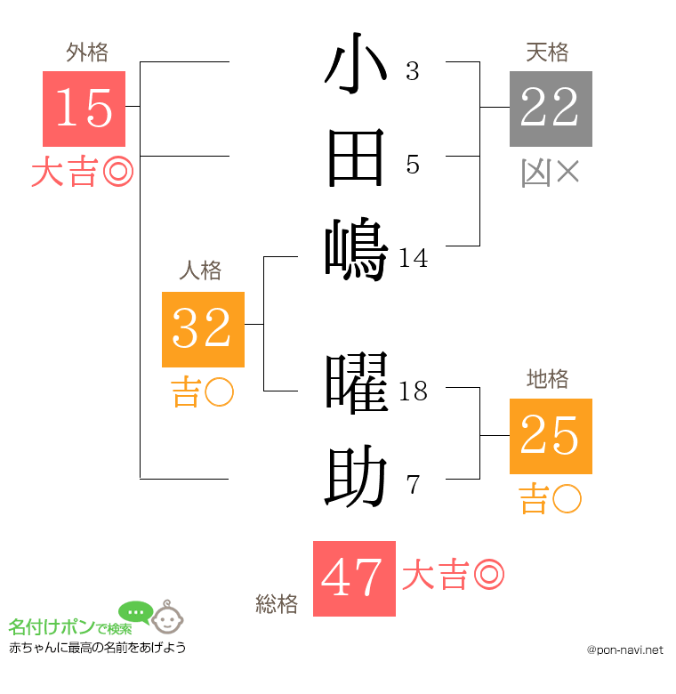 小田嶋 曜助さんの姓名判断結果