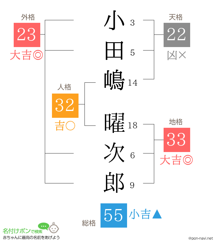 小田嶋 曜次郎さんの姓名判断結果