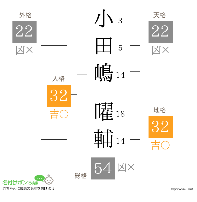 小田嶋 曜輔さんの姓名判断結果