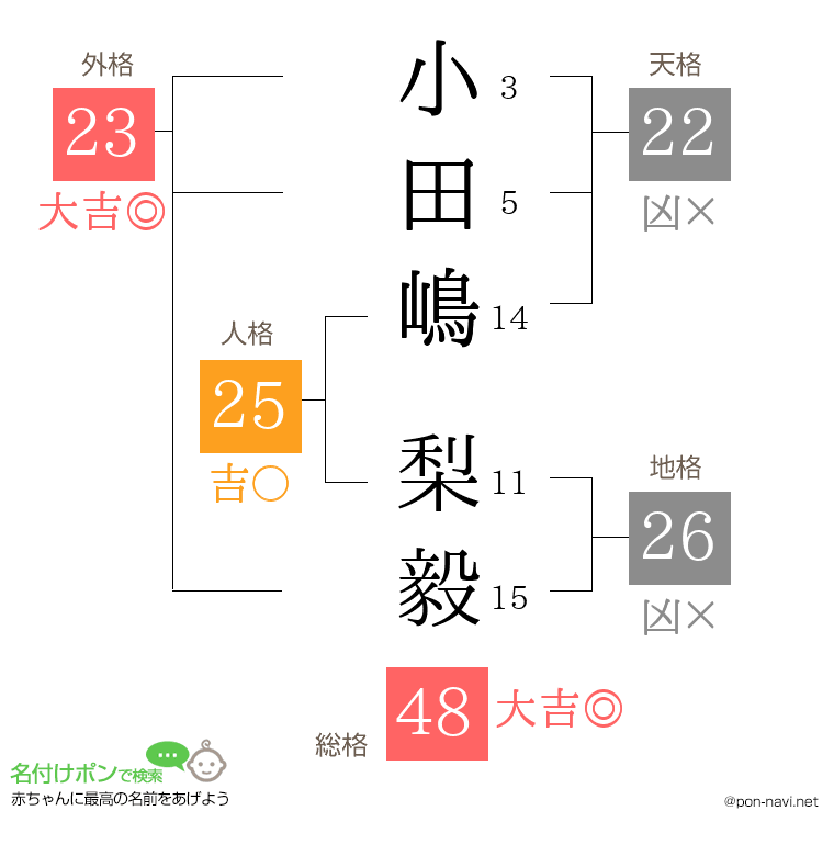 小田嶋 梨毅さんの姓名判断結果