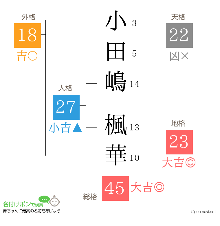 小田嶋 楓華さんの姓名判断結果