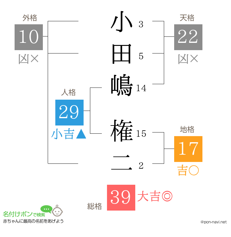 小田嶋 権二さんの姓名判断結果