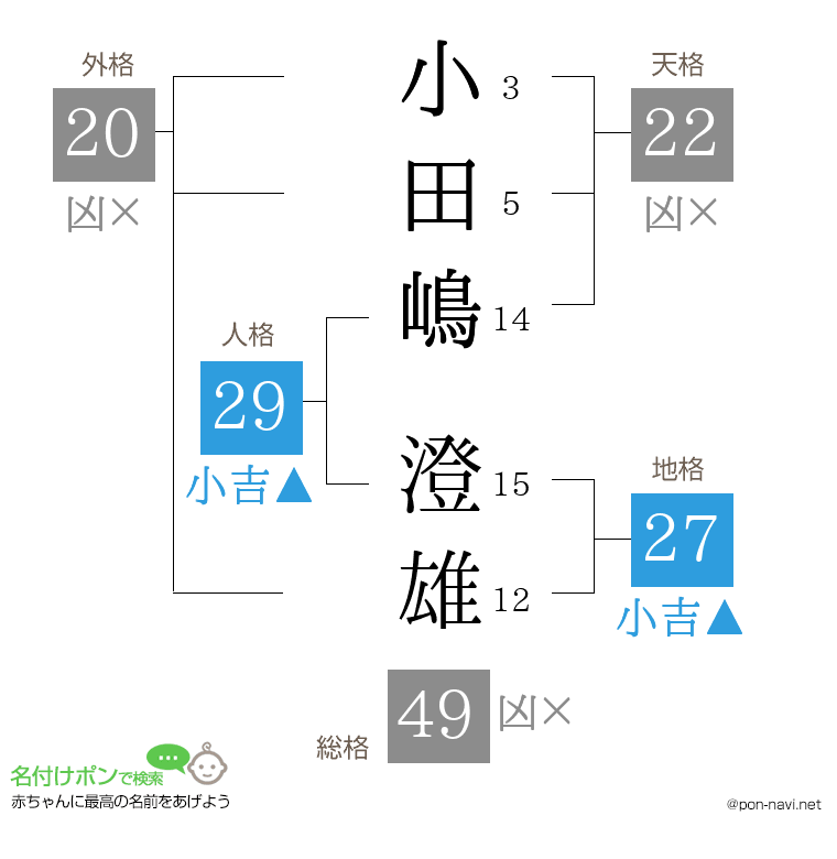 小田嶋 澄雄さんの姓名判断結果