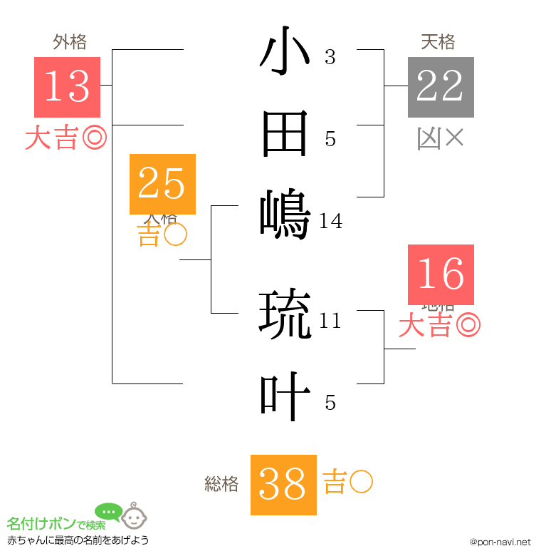 小田嶋 琉叶さんの姓名判断結果