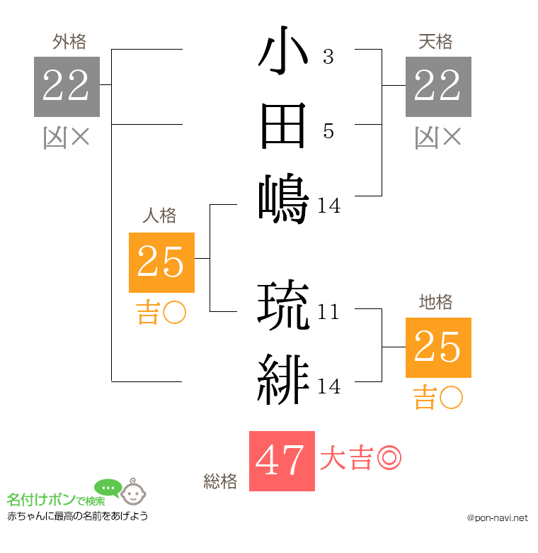 小田嶋 琉緋さんの姓名判断結果