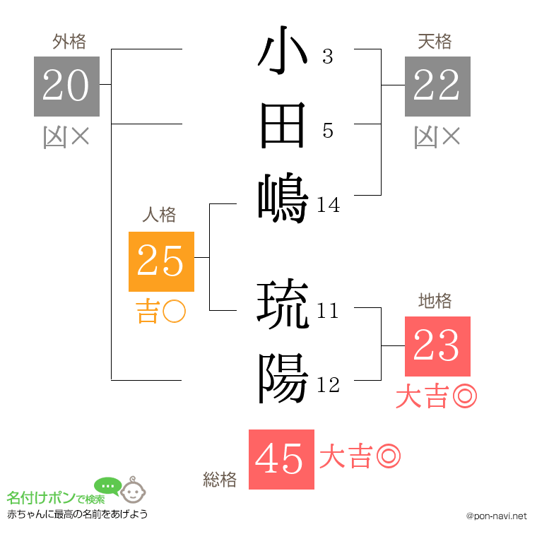 小田嶋 琉陽さんの姓名判断結果