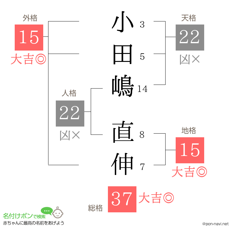 小田嶋 直伸さんの姓名判断結果