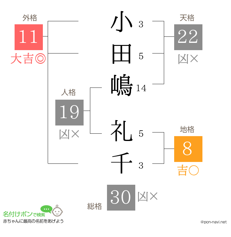 小田嶋 礼千さんの姓名判断結果