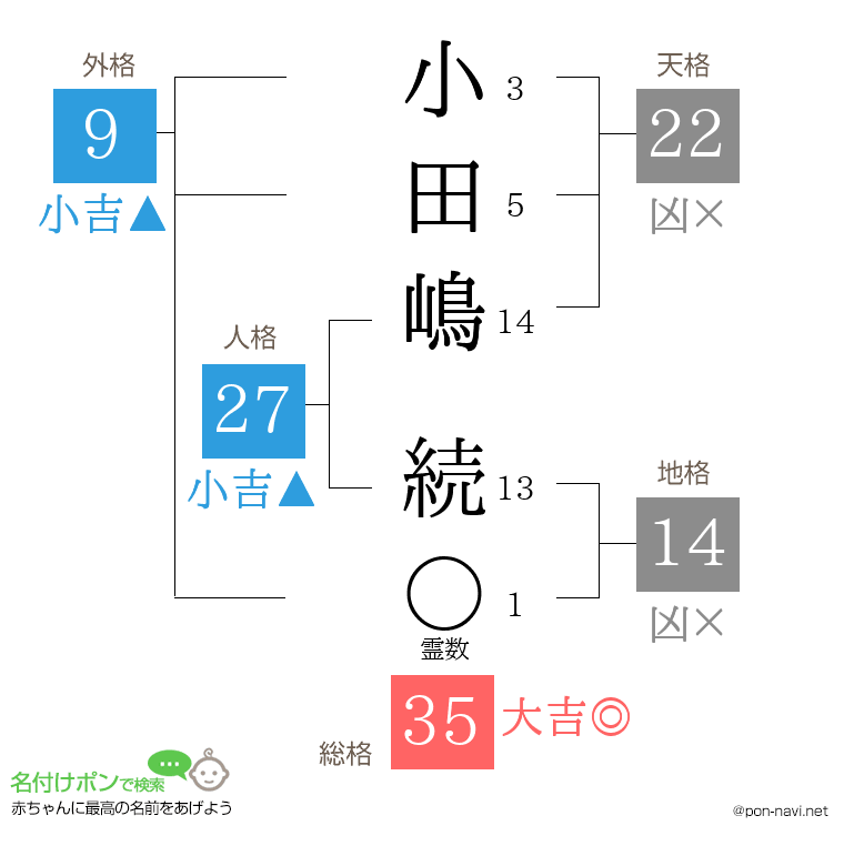 小田嶋 続さんの姓名判断結果