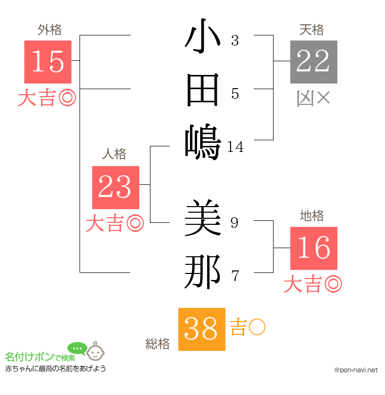 小田嶋 美那さんの姓名判断結果
