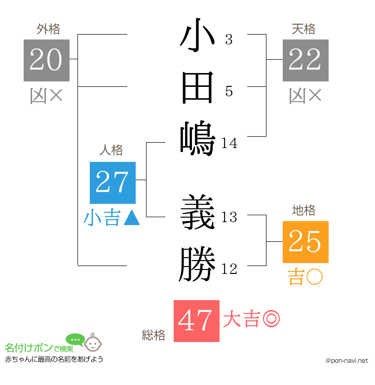 小田嶋 義勝さんの姓名判断結果