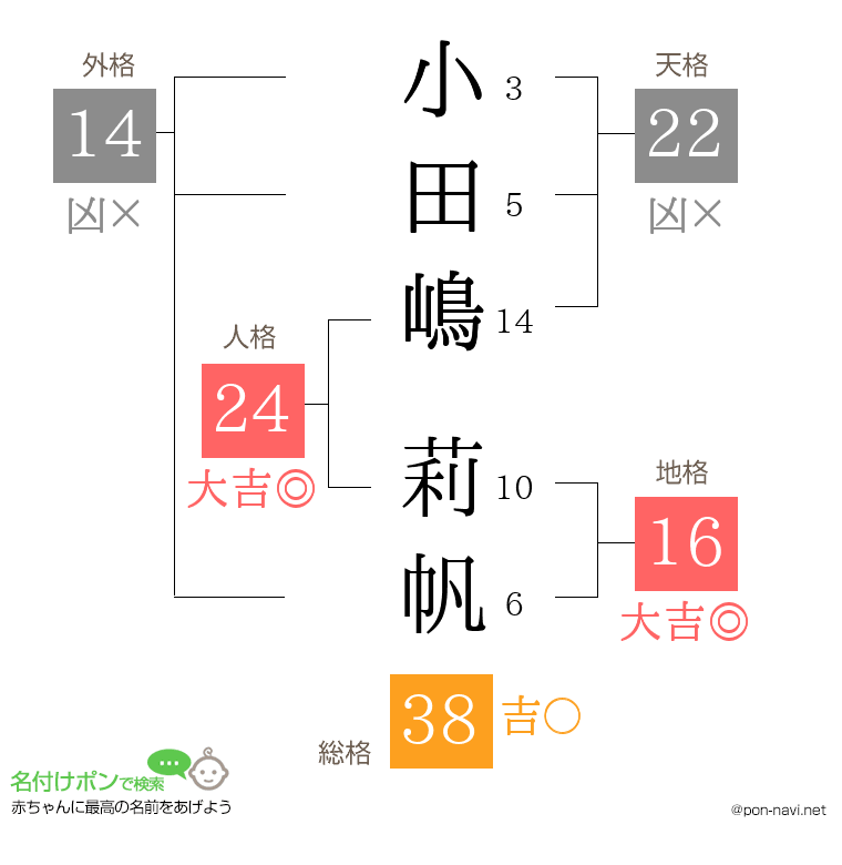 小田嶋 莉帆さんの姓名判断結果