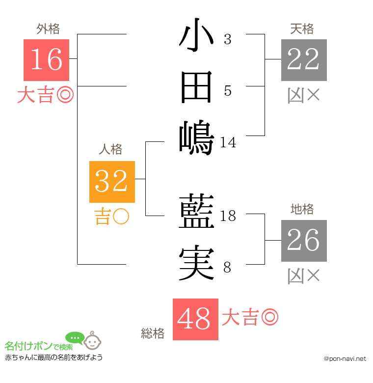 小田嶋 藍実さんの姓名判断結果