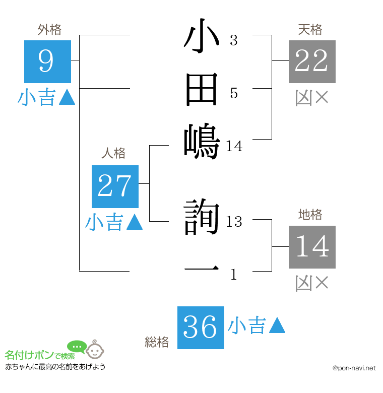 小田嶋 詢一さんの姓名判断結果
