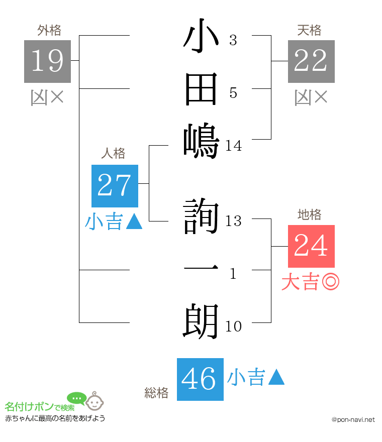 小田嶋 詢一朗さんの姓名判断結果