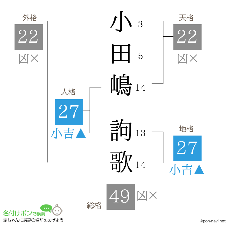 小田嶋 詢歌さんの姓名判断結果