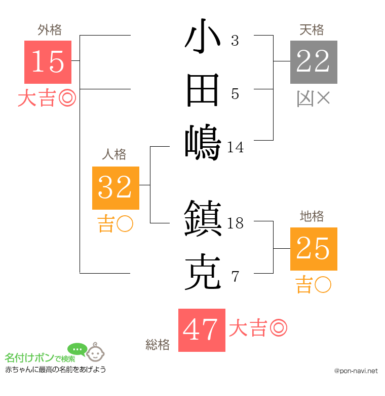 小田嶋 鎮克さんの姓名判断結果
