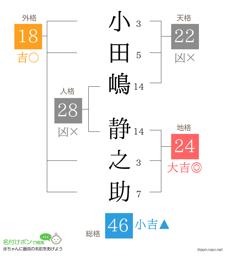 小田嶋 静之助さんの姓名判断結果