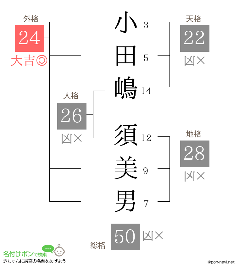 小田嶋 須美男さんの姓名判断結果
