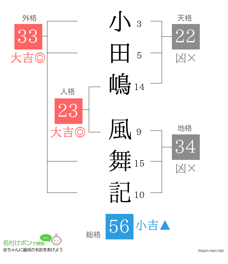 小田嶋 風舞記さんの姓名判断結果