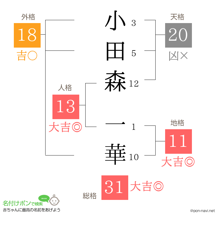 小田森 一華さんの姓名判断結果