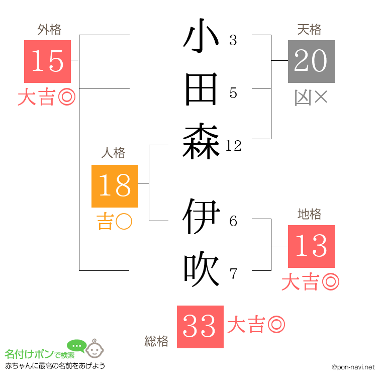 小田森 伊吹さんの姓名判断結果