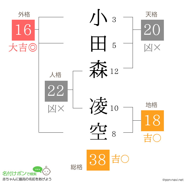 小田森 凌空さんの姓名判断結果